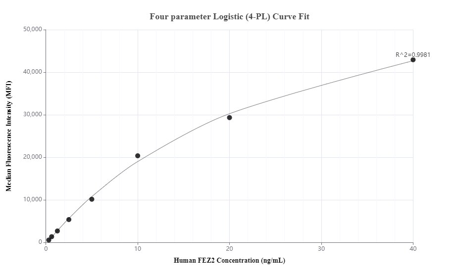 Cytometric bead array standard curve of MP00422-2